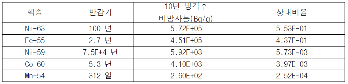 조사된 SS304의 주요 핵종의 비방사능