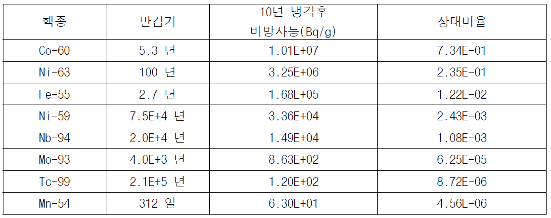 조사된 인코넬의 주요 핵종의 비방사능