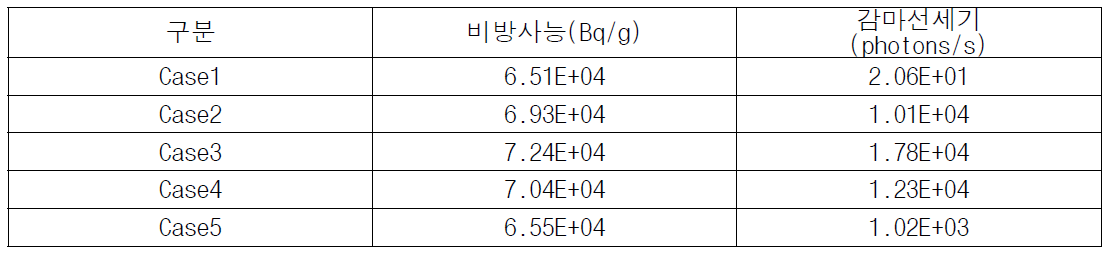 콘크리트 불순물 조성에 따른 비방사능과 감마선 세기