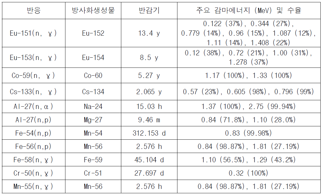 주요 핵종의 방사화생성물 및 방출 감마선