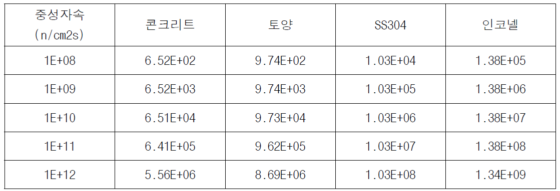 조사 중성자속에 따른 재질별 핵종의 비방사능 (Bq/g)