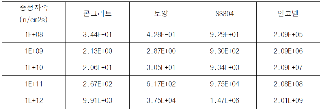 조사 중성자속에 따른 재질별 핵종의 감마선 세기 (photons/s)