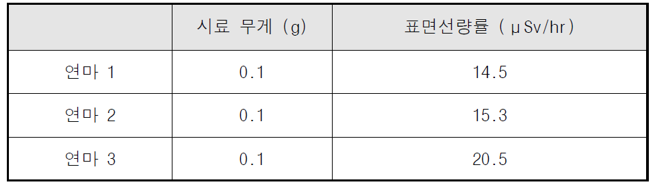 원자로용기 안착대 분말 용해시료의 표면선량률