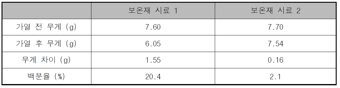 보온재 시료 고온 가열 전과 후 무게변화