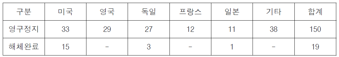 주요 국가별 원전 영구정지 및 해체 현황