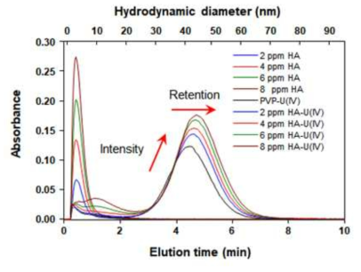 FFF analysis results regarding the change of U(IV) nanoparticle size depending on the concentration of humic acid (HA) in the aqueous colloid system of U(IV) nanoparticles