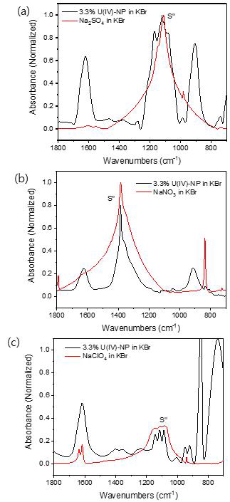 FT-IR spectra of KBr-U(IV) nanoparticle containing three different anions; sulfate (a), nitrate (b) and perchlorate (c). Spectra were taken in a transparent mode