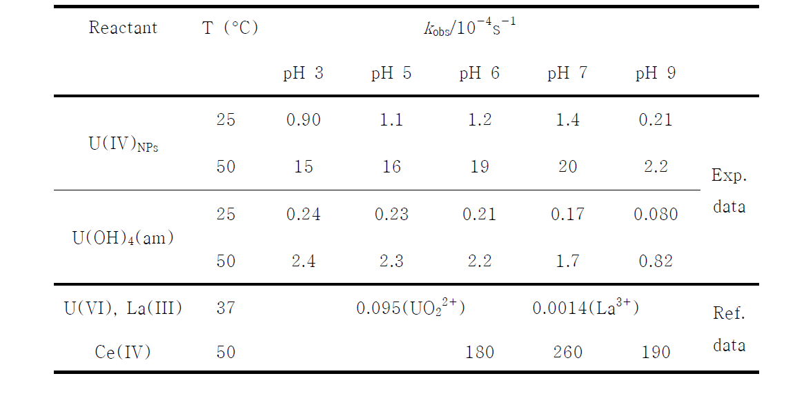 Comparison of kinetic data of U(IV) and other metal ions induced hydrolysis