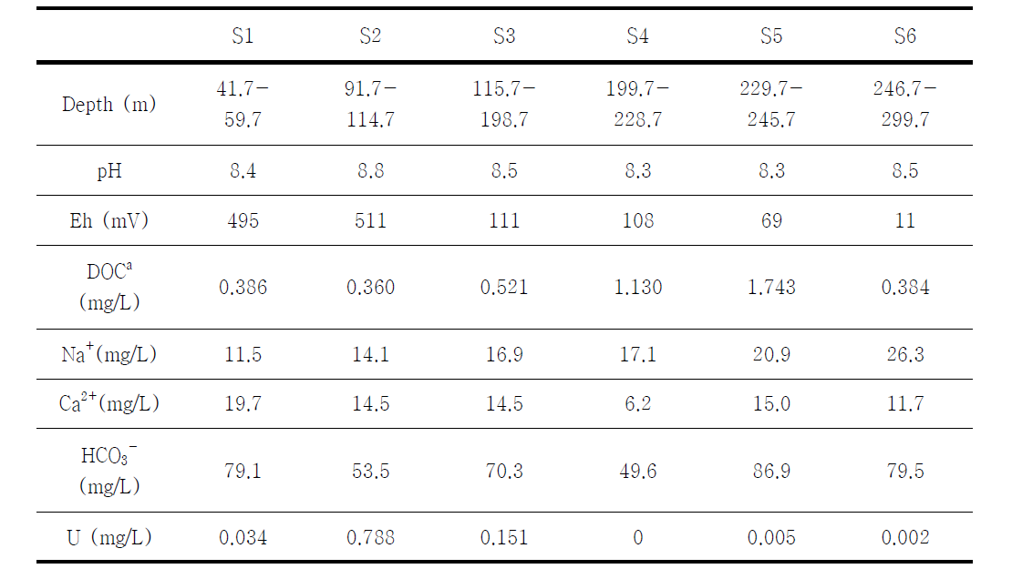 Physicochemical parameters and concentrations of major components of KURT groundwater samples