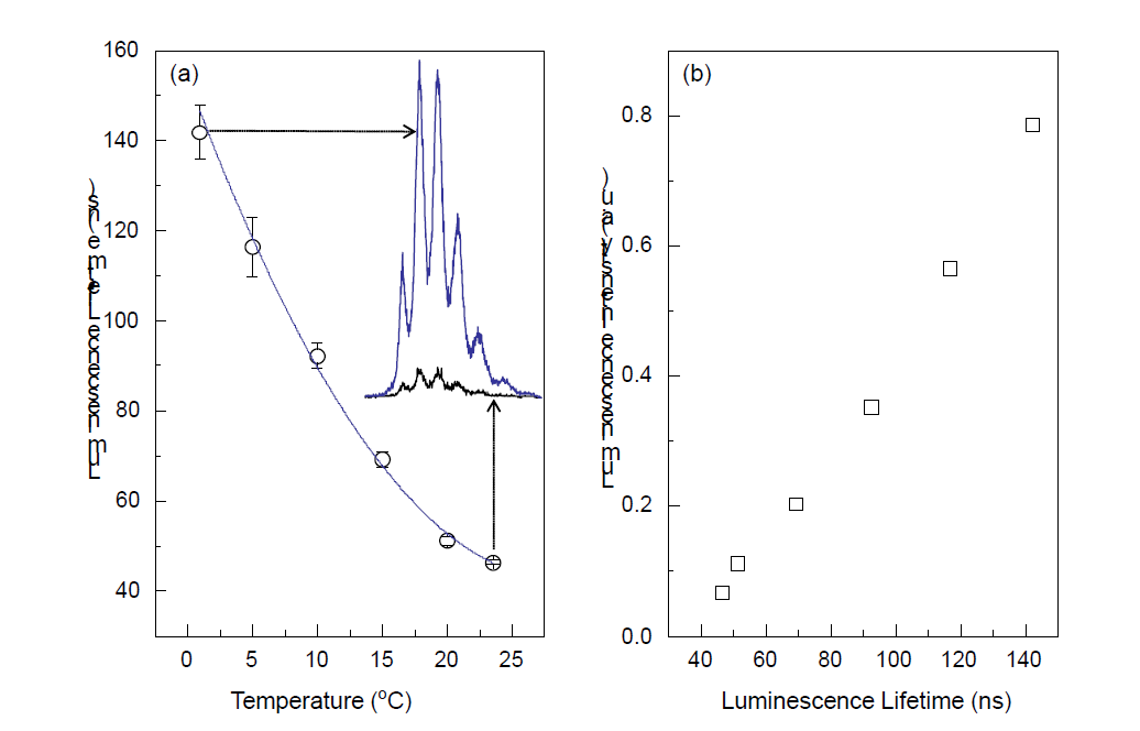 (a) Luminescence lifetimes of Ca2UO2(CO3)3(aq) in groundwater measured as a function of sample temperature. The inset shows luminescence spectra measured at two different sample temperatures at 1 and 23 °C. (b) Luminescence intensity of Ca2UO2(CO3)3(aq) in groundwater measured as a function of luminescence lifetime