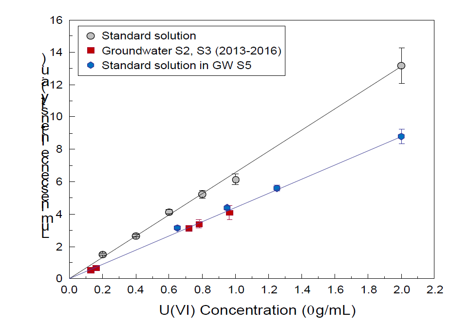 Luminescence intensity changes as a function of U(VI) concentration. The circles The difference in luminescence intensities between three solutions suggests the interaction of U(VI) species with the NOMs in groundwater. The luminescence spectra were measured at 1 °C