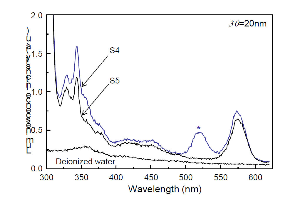 Luminescence spectra of groundwater samples S4 and S5 measured by using the synchronous scan technique. The peak in S4 designated as the asterisk means that the natural organic matters in S4 are different from those in S5