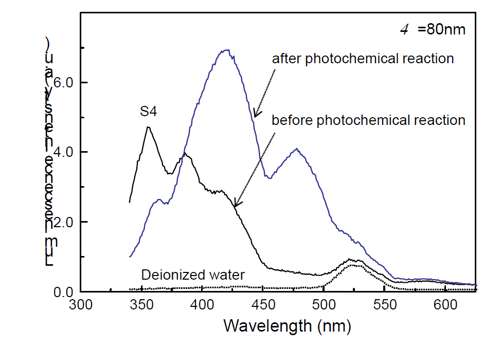 Luminescence spectra of groundwater sample S4 measured by using the synchronous scan technique. Natural organic matters in groundwater show very sensitive photochemical reactions. The new luminescence peak appears as a result of the photochemical reactions