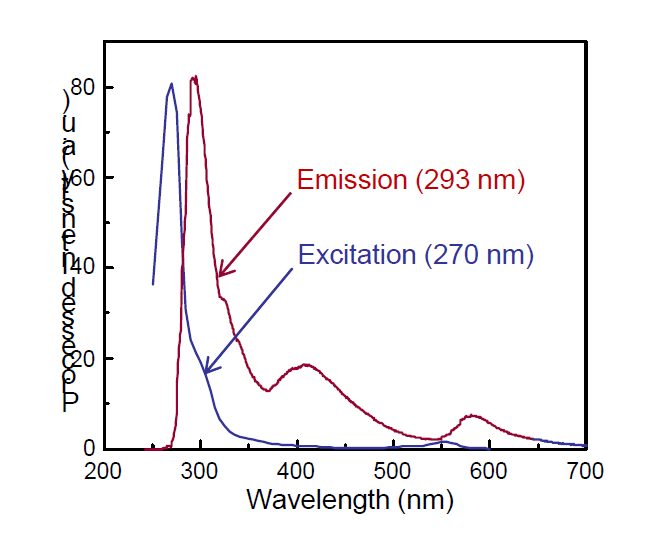 Excitation and emission spectra of EEM plot. Peak wavelengths appear at 270 and 293 nm, respectively for excitation and emission spectra