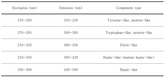 EEM characteristics of well-known NOMs