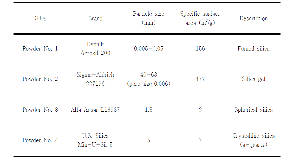 SiO2 powders used in this study