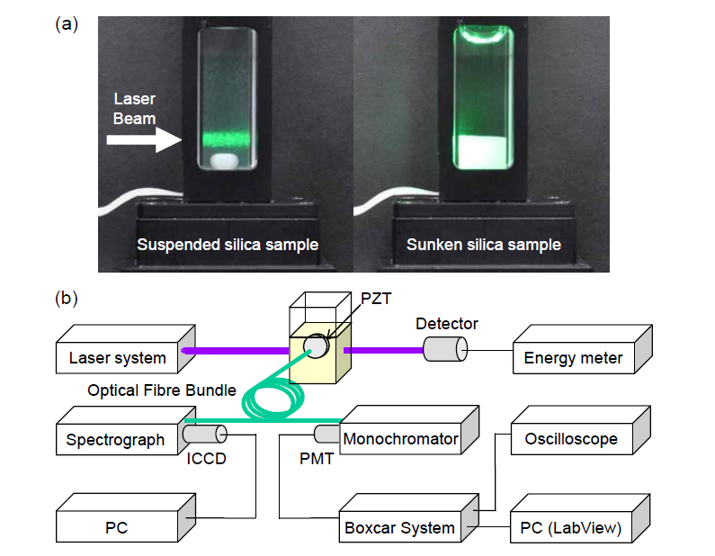 (a) Photographs of luminescence measured from the suspended and sunken silica samples. (b) Schematic diagram of the experimental setup for TRLFS. For the LPAS experiment, the PZT was attached to the sample cell and the signal that was generated from the PZT was amplified using a low-noise preamplifier. The output of the amplifier was monitored using an oscilloscope, and a boxcar average system was used to measure the LPAS signal magnitude