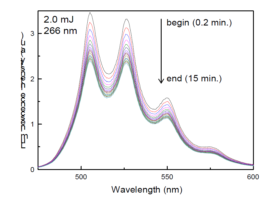 Representative luminescence spectra of U(VI) surface species measured using an ICCD system at td = 1 μs and tw = 1000 μs for the sunken silica sample (Powder No. 2) at pH 7.1. The laser-induced reaction is accompanied by a rapid decrease of the luminescence intensities after irradiation of 15 minutes by a lser pulse energy of 2.0 mJ