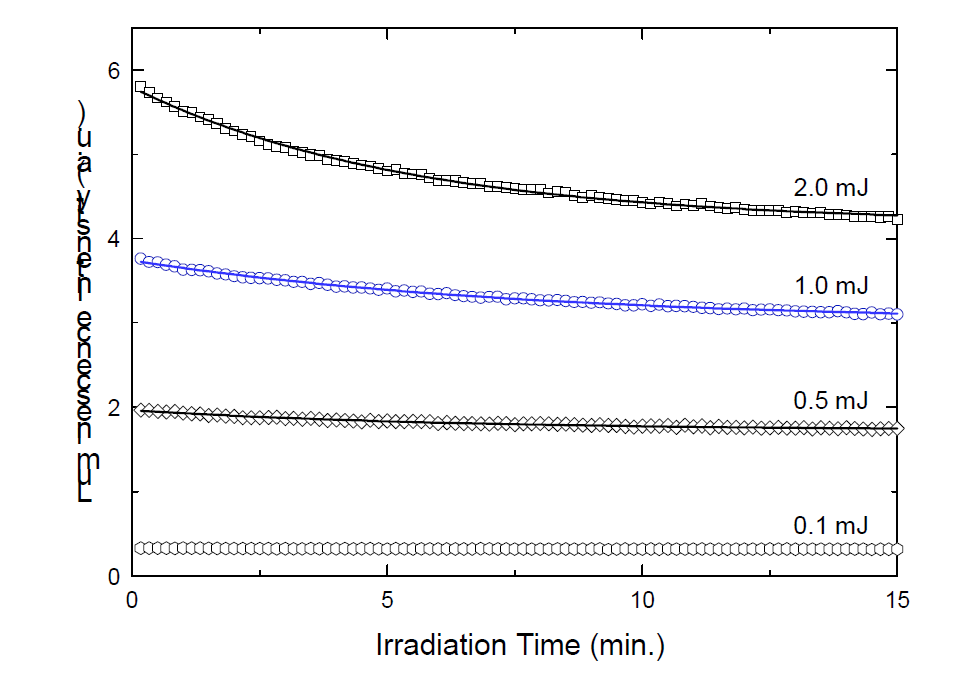 Representative laser-induced reaction effect on the luminescence intensity measured using an ICCD system at td = 1 μs and tw = 1000 μs for the sunken silica sample at pH 7.1. The luminescence intensities were obtained from the integration of the signal from 475–600 nm in the luminescence spectrum that was measured at various laser pulse energies. The solid lines represent the result of fitting the data to the single exponential decay equation