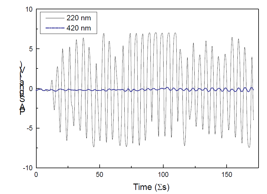 The PA signal waveforms generated from PZT are monitored using an oscilloscope. The peak-to-peak value of the signal waveform is defined as the PA signal magnitude. The PA signal magnitude is much stronger at the laser excitation wavelength of 220 nm than that of 420 nm