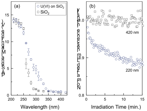 (a) PA signal magnitude measured from the sunken silica samples as a function of the incident laser wavelength at the laser pulse energy of 0.2 mJ. The squares and circles represent the PA signal magnitude measured from the bare silica (pH 4.5) and the silica adsorbed with uranium (pH 6.9), respectively. (b) Laser-induced reaction measured from the sunken silica sample (pH 7.0). Under the same laser pulse energy of 0.8 mJ; the reaction occurs only at 220 nm