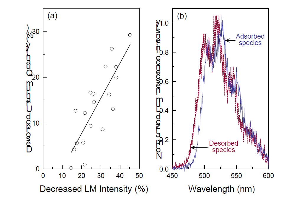 (a) Desorbed U(VI) quantities during the laser irradiation are compared with the decrease of the luminescence intensity for suspended silica samples at pH 6.2 and 7.2 (powder No. 3). The solid line is obtained by fitting the data to a linear regression. (b) The comparison of the normalized luminescence spectrum of the desorbed U(VI) species in the filtrated supernatant with that of the U(VI) species adsorbed onto a suspended silica sample at pH 7.2