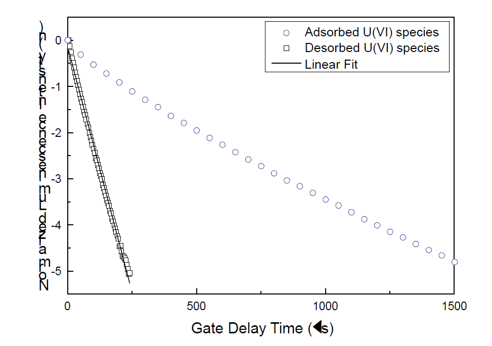 The luminescence lifetime of the desorbed U(VI) species in the filtrated supernatant is compared with that of the U(VI) surface species adsorbed onto a suspended silica sample (powder No. 3) at pH 7.2. The solid line represents the result of fitting the data to a linear regression. The slope of the solid line (1/t) can be used to determine the luminescence lifetime of 51.8 ± 16.9 μs. The lifetime of the adsorbed species that is designated as circles is much longer than this value