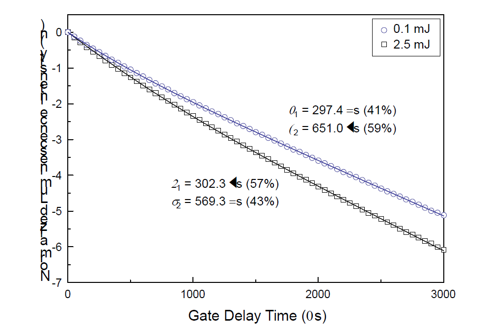 Symbols represent the normalized luminescence intensity in the natural logarithmic scale for U(VI) adsorbed onto a sunken silica sample at pH 7.3. The kinetic mode of the ICCD was used with td = 1 μs, tw = 1000 μs, and a gate delay step of 50 μs for the luminescence lifetime measurement. The solid lines represent the fitting data calculated using Eq. (1). The luminescence lifetime of the long-lived species measured at 2.5 mJ became shortened due to the laser-induced reaction