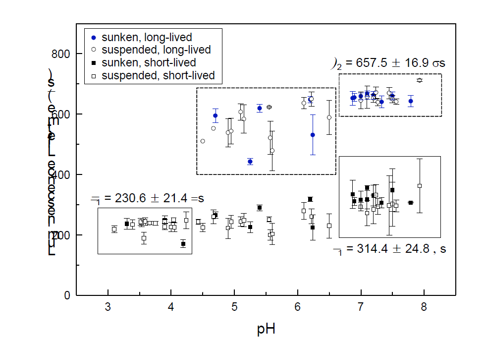 Summary of the luminescence lifetimes of the U(VI) surface species determined from 36 suspended and 17 sunken silica samples (powder No. 1 and 2) under the pH conditions of 3.1–7.9. All measurements were performed within 10 minutes at the laser pulse energy of 0.1 mJ to avoid the laser-induced reaction effect on the luminescence intensity. The lifetimes of the short- and long-lived species were determined to be 230.6 ± 21.4 and 657.5 ± 16.9 μs, respectively, in the low and high pH region