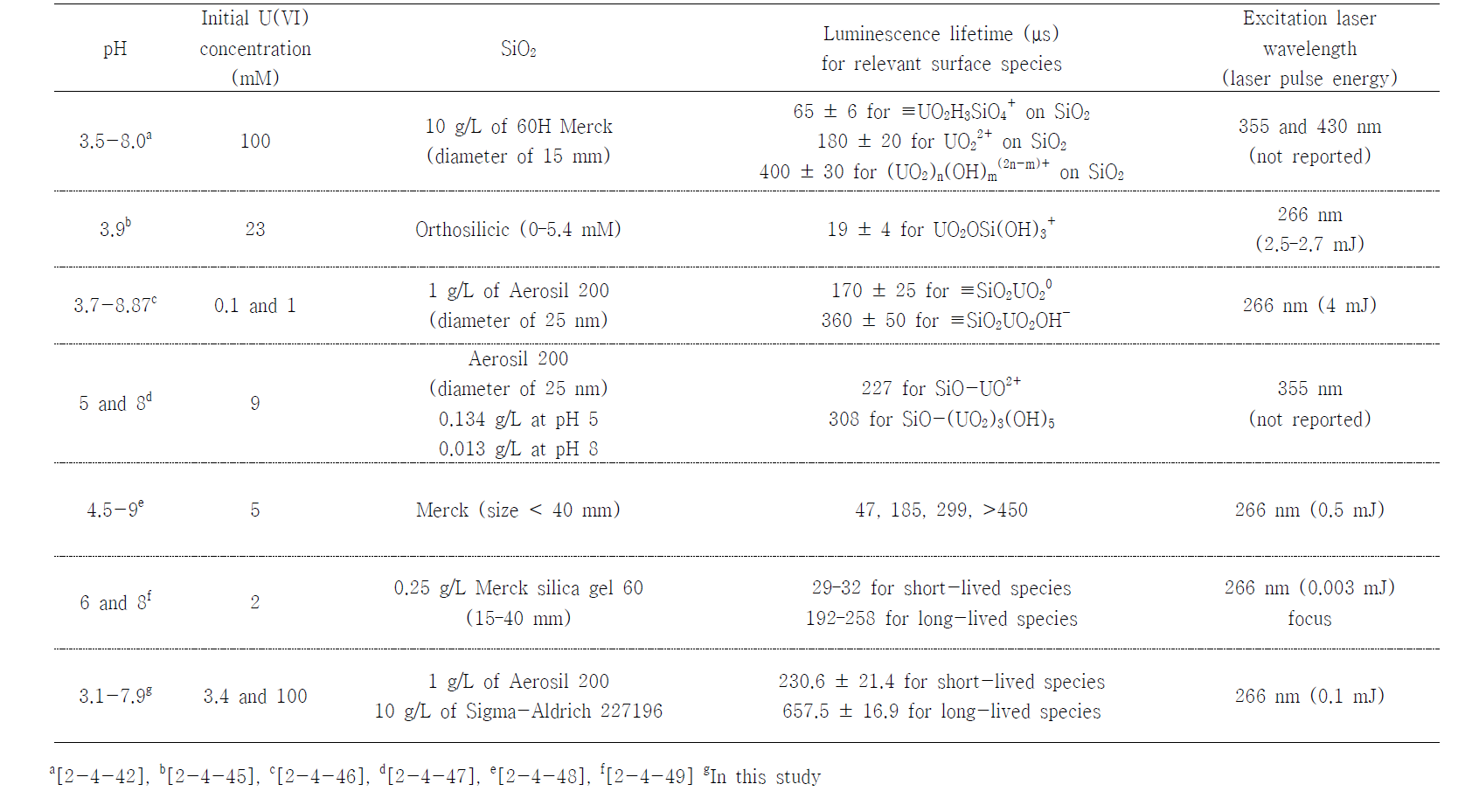 Luminescence lifetimes for U(VI)adsorbed onto silica surface reported in previous studies