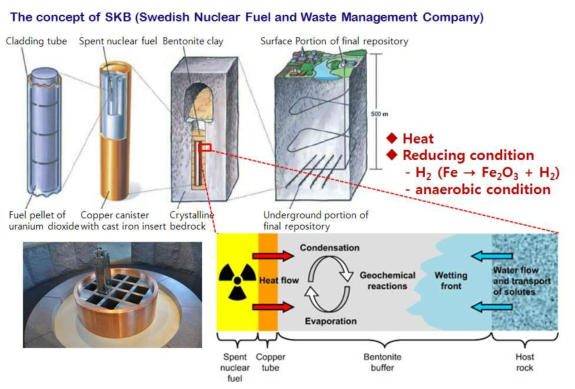 The concept of KBS-3, a special method for final disposal of spent nuclear fuel(Swedish nuclear fuel and waste management company, SKB). It has three protective barriers: copper canisters, Bentonite clay and the Swedish bedrock (Granite type) which contains groundwater that flows through fractures in the rock[2-1-5]