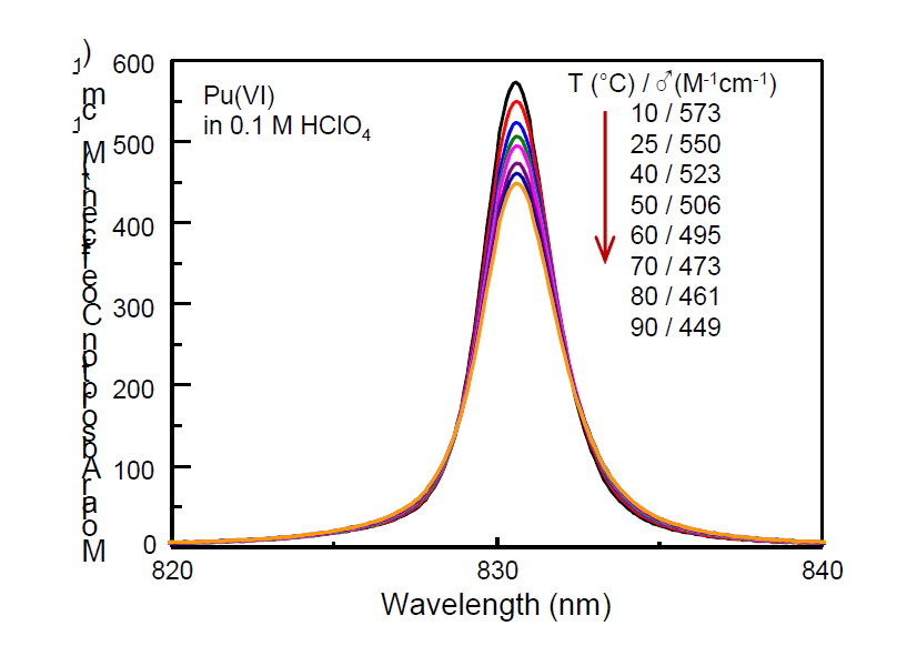 Absorption spectra of Pu(VI) in 0.1 M HClO4 measured at various temperatures. Each absorption spectrum at a certain temperature is an average of three repeated absorption measurements