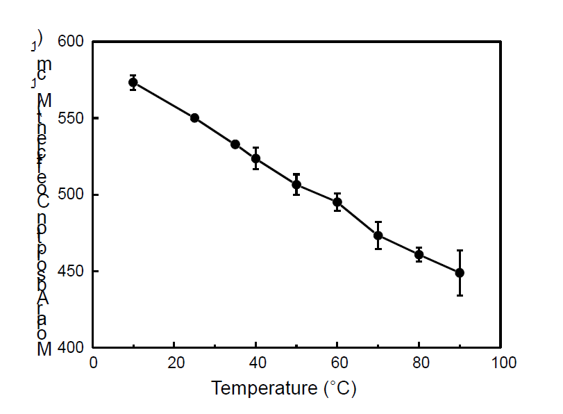 Molar absorption coefficient decreases at higher temperature. Error bars represent standard deviation of three different measurements