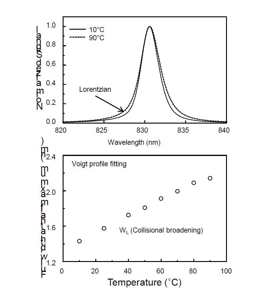 Normalized spectra of Pu(VI) measured at 10 and 90 ℃ (top). The full width at a half maximum of Lorentzian curve linearly increases as a function of temperature(bottom)