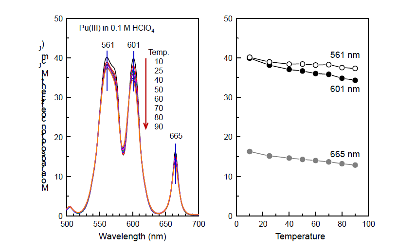 Absorption spectra of Pu(III) in 0.1 M HClO4 were measured at various temperatures (left) and molar absorption coefficients at 561, 601 and 665 nm were decreased with the increase of temperature(right)