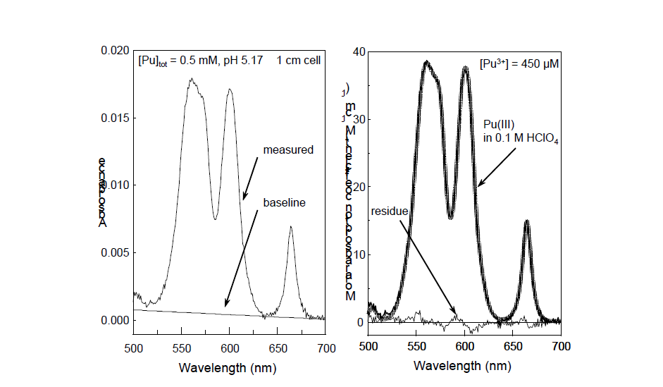 Pu3+ ions was quantitatively analyzed by comparing with reference absorption spectrum (gray line in the right). The concentrations of plutonium, Pu3+ ions and Pu(III)-OH species were 0.5, 0.45 and 0.05 mM, respectively