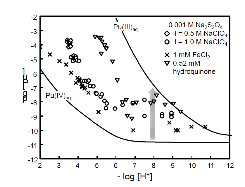 The reductive dissolution of PuO2 (s) [2-1-10~11]. Solid curves represent the concentration of Pu(IV) (aq) and Pu(III) (aq) expected with log*K°s,0 = -2.33 ± 0.52 and 15.8 ± 1.5 for PuO2 (am, hyd.) and Pu(OH)3 (am), respectively