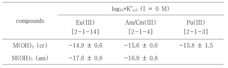 Solubility products for Eu(III), Am/Cm(III) and Pu(III) hydroxide