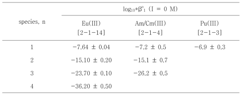 Formation constants for hydrolysis species of Eu(III), Am/Cm(III) and Pu(III)