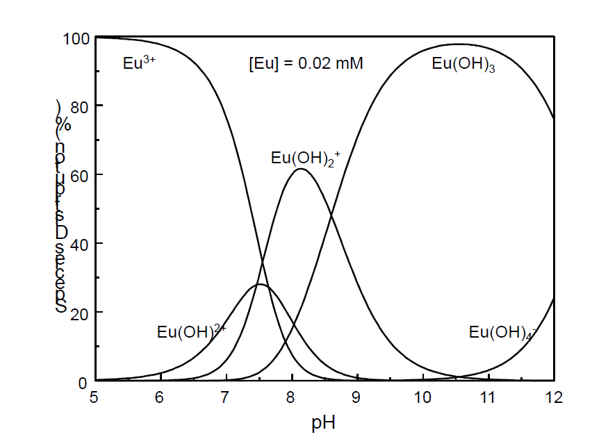 Species distribution of europium hydrolysis species at [Eu] = 0.02 mM from pH 5 to pH 12