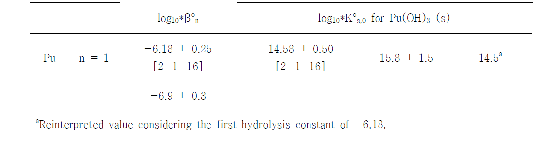 Thermodynamic data of Pu(III) reported in the NEA-TDB review [2-1-4] and determined in the previous work [2-1-16]