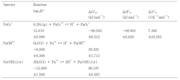 Selected thermodynamic data for plutonium compounds and complexes. All ionic species listed in this table are aqueous species. Unless noted otherwise, all data refer to the reference temperature of 298.15 K and to the standard state, i.e., a pressure of 0.1 MPa and, for aqueous species, infinite dilution (I = 0) [2-1-3]