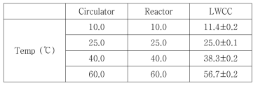 Comparison of temperatures controlled in a reactor and measured in a LWCC