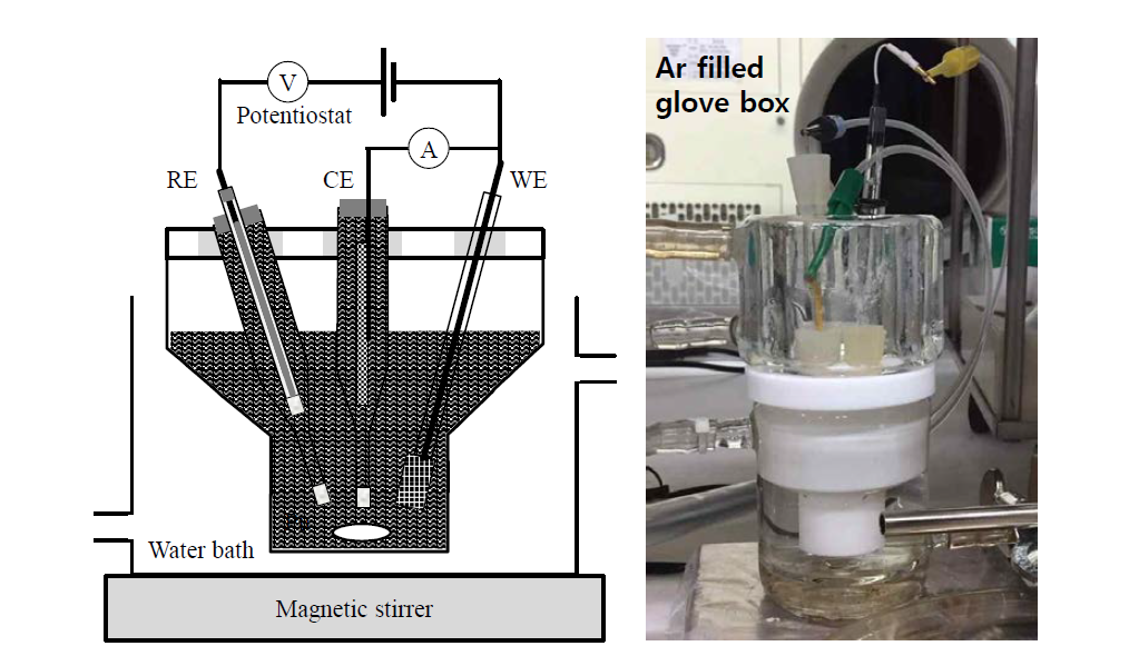 A schematic diagram and a photo of electrolysis setup. Pt working (WE), Pt counter (CE) and Ag/AgCl reference (AE) electrodes were applied. A teflon vessel and quartz tubes were applied to minimize adsorption of Pu onto reactor surfaces