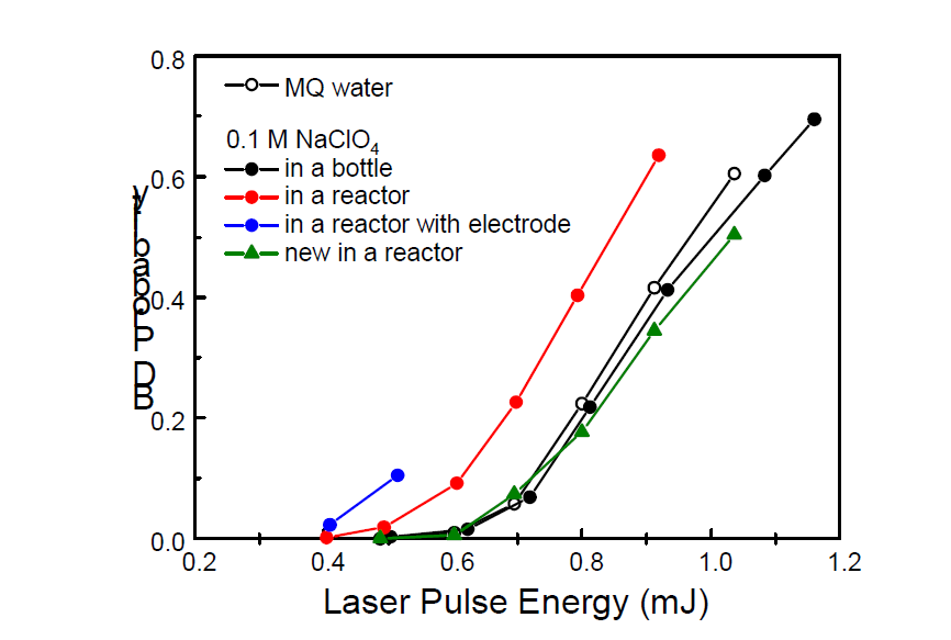 S-curves (BD probability vs. laser pulse energy) of background materials were measured for checking colloidal contaminations before preparing plutonium samples