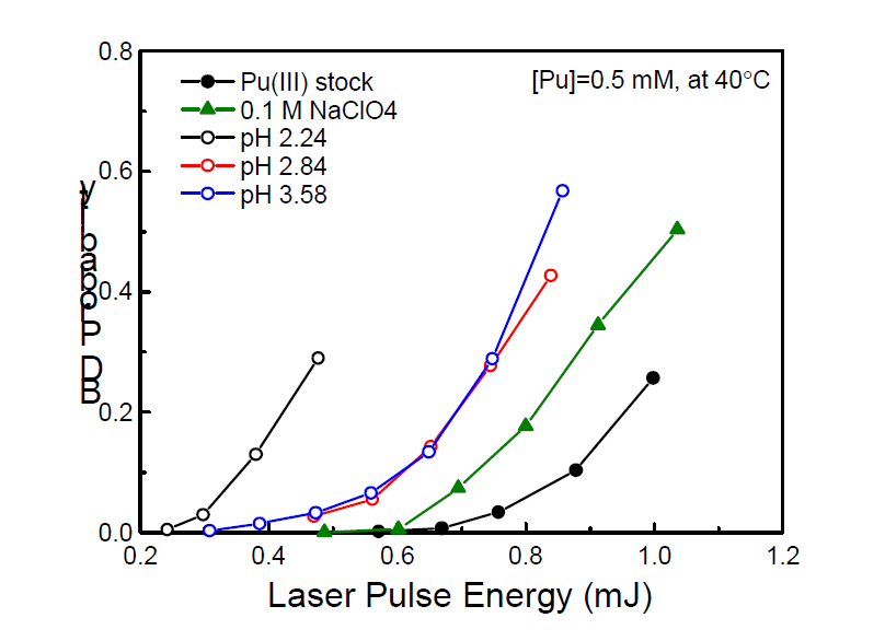 S-curves (BD probability vs. laser pulse energy) of 0.1 M NaClO4, Pu(III) stock solution in 0.1 M HClO4, Pu(III) samples at pH 2.24, 2.84 and 3.58 were measured for comparing colloidal nanoparticles in plutonium samples