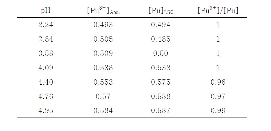 pH, [Pu3+]Abs. determined by analysis of absorption spectra, [Pu]LSC measured by LSC and [Pu3+]/[Pu] ratio of different Pu samples at 40°C