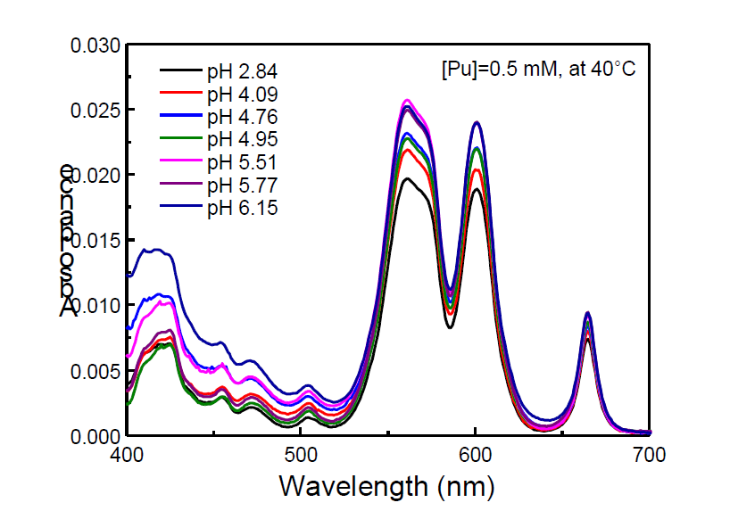 Absorbance of Pu(III) samples for the initial concentration of 0.5 mM increased with increase of pH. The plutonium concentration of samples in a reactor was increased by evaporating water at high temperature due to un-tight sealing of the reactor