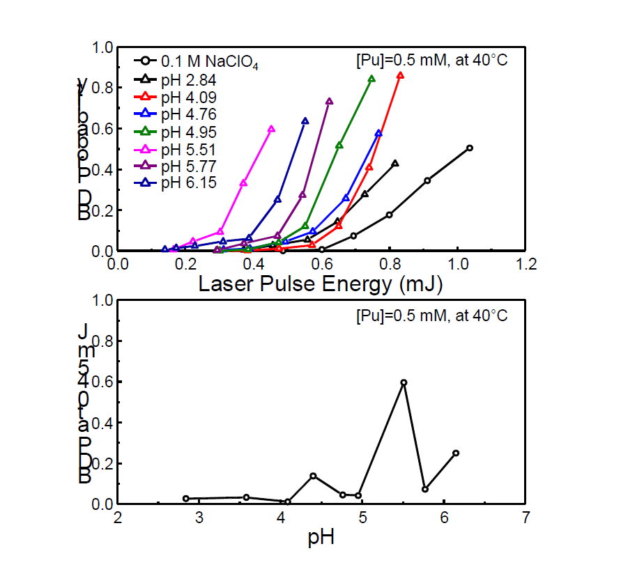 LIBD measurement. Plutonium colloids were slightly formed at pH 4.95 and size and concentration of colloids increased with pH