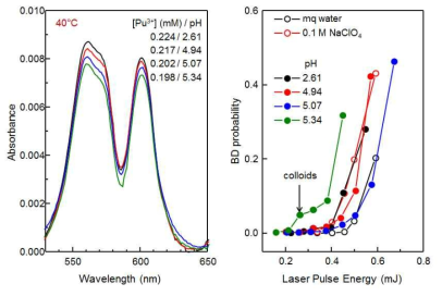 Absorption spectra (left) and s-curves measured by LIBD (right). Concentration of plutonium was 0.22 mM. Temperature of samples was 40 ℃ and maintains constant during absorption and LIBD measurements